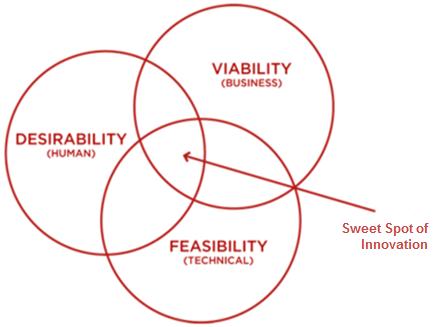 Innovation Sweet Spot - FourWeekMBA